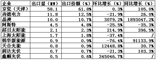 2012Q1中国光伏组件出口日本前十重点企业