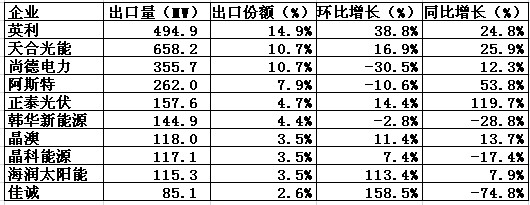 2012Q1中国光伏组件出口前十重点企业