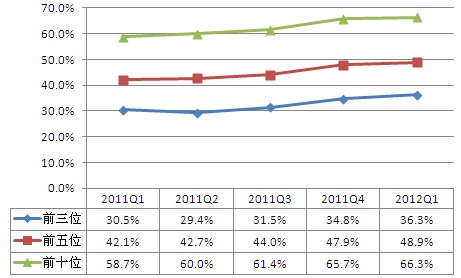 2011Q1-2012Q1中国光伏组件出口前十位企业集中度