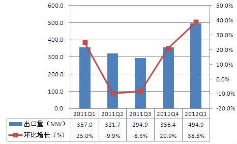 2011Q1-2012Q1英利光伏组件出口情况
