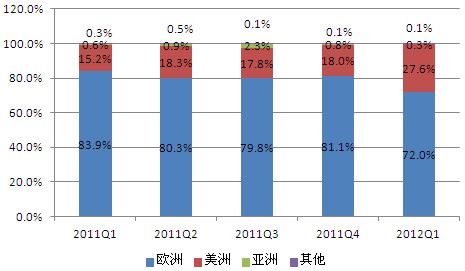 2011Q1-2012Q1英利光伏组件市场份额情况