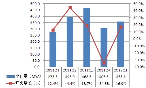 2011Q1-2012Q1天合光能光伏组件出口情况