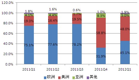2011Q1-2012Q1天合光能光伏组件市场份额情况