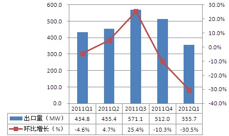 2011Q1-2012Q1尚德电力光伏组件出口情况