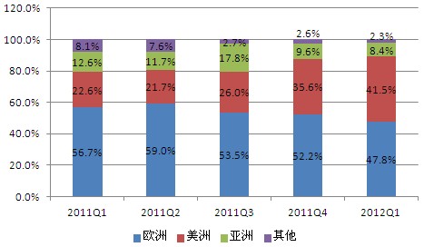 2011Q1-2012Q1尚德电力光伏组件市场份额情况