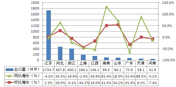 2012Q1中国光伏组件主要出口情况