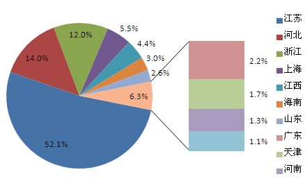 2012Q1中国光伏组件主要出口分布