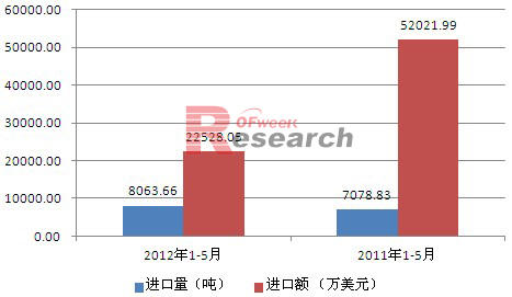 2011年-2012年1-5月韩国多晶硅进口情况