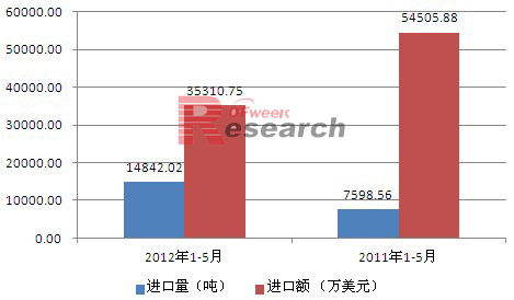 2011年-2012年1-5月美国多晶硅进口情况