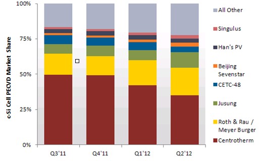 晶硅电池PECVD设备供应商收入份额趋势