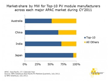 图一、2011年亚太地区主要市场中前十名组件厂商的市场份额