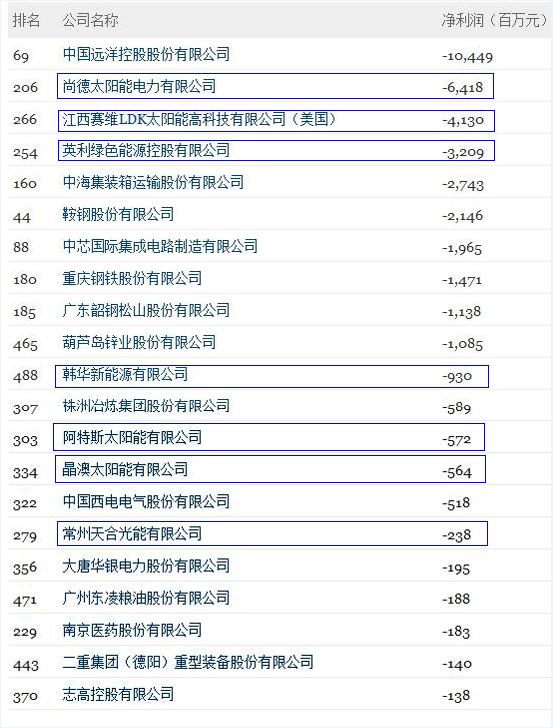 2012中国500强企业中,7家新能源企业累计亏损160.61亿元。