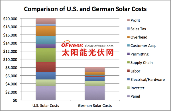 美国太阳能安装成本与德国成本的比较表