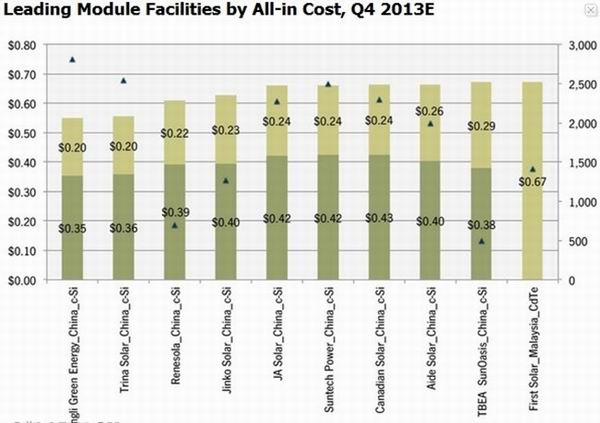 2013年Q4组件成本预测