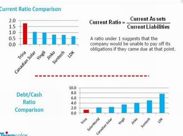 流动比率与债务现金比率