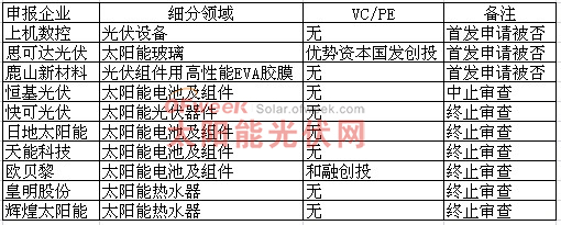 2012年初至今IPO搁浅光伏企业一览