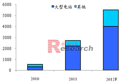 2012年国内光伏装机量预测