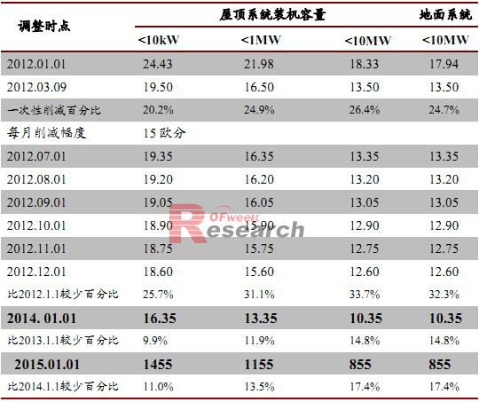4月份制定的德国政府FIT补贴下调计划(欧分/kWh)