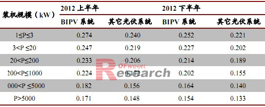 意大利政府FIT补贴下调计划(€/kWh)