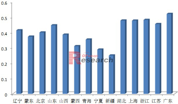 中国代表性省份火电平均上网电价(元/kWh)