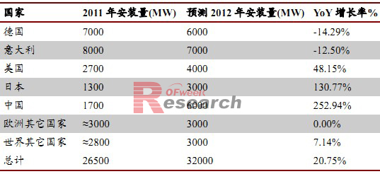主要光伏市场新增安装量预测
