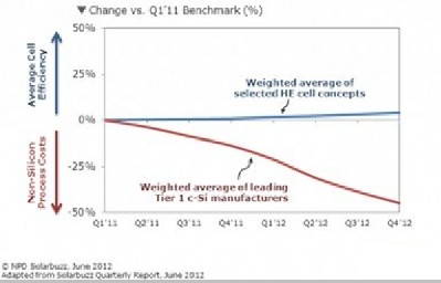 提高电池效率与降低非硅成本的收益比较