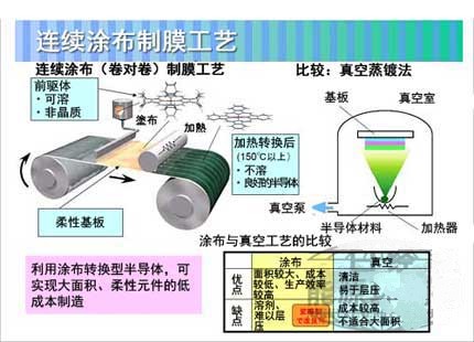 连续涂布(卷对卷)制膜工艺介绍