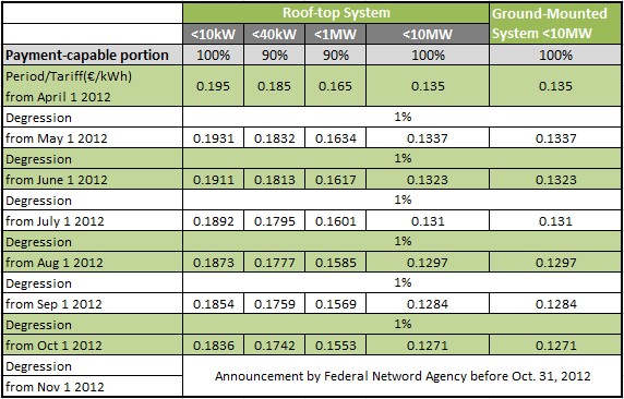 2012年德国太阳能补助政策修订版