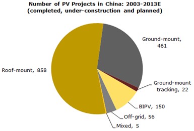 图一、中国不同光伏应用领域的光伏项目数量