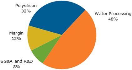 图一、2013年一线垂直集成硅片制造商制造成本及利润分析