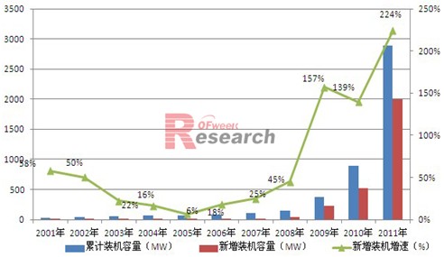 2001-2011年中国光伏装机及新增装机增长情况