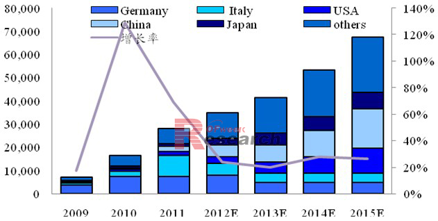 2012-2015年全球光伏新增装机量预测