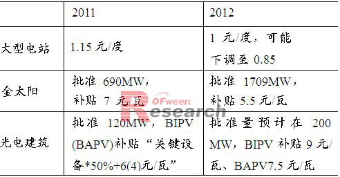 国内2012年光伏补贴变动情况