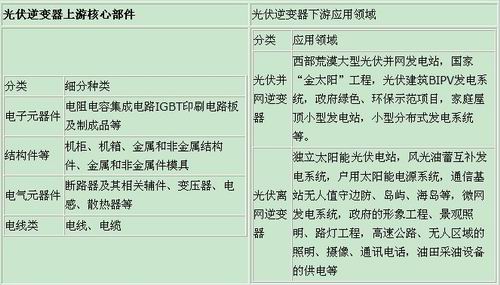 光伏逆变器上游核心部件