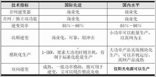 国内外光伏逆变器技术对比分析