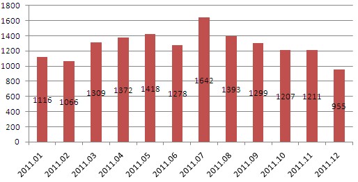 2011年中国光伏组件月度出口情况