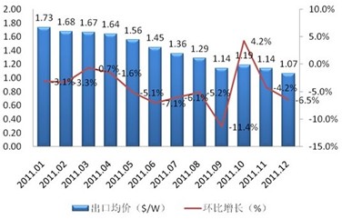 2011年中国光伏组件出口月度平均价格走势情况