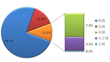 2011年中国光伏组件出口区域市场构成