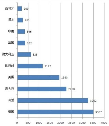 2011年中国光伏组件前十位出口国出口情况