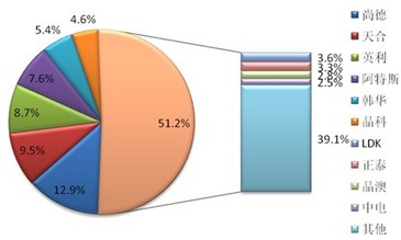 2011年中国光伏组件出口前十位企业出口占比情况