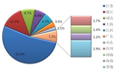 2011年中国光伏组件出口源省市构成