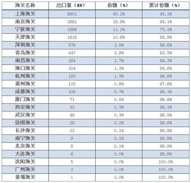 2011年中国各海关光伏组件出口统计表