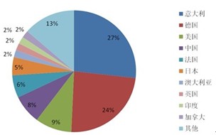 2011年全球光伏安装市场分布图