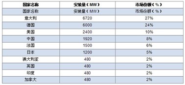 2011年全球光伏安装量及市场比例