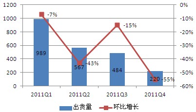 2011年Q1-Q4中国对意大利市场光伏组件出口走势