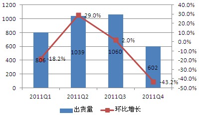2011年Q1-Q4中国对德国市场光伏组件出口走势