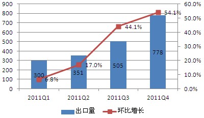2011年Q1-Q4中国对美国市场光伏组件出口走势