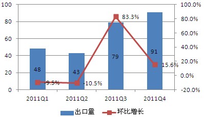 2011年Q1-Q4中国对日本市场光伏组件出口走势