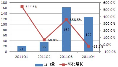2011年Q1-Q4中国对印度市场光伏组件出口走势