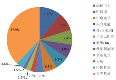 2011印度市场中国品牌市场份额情况